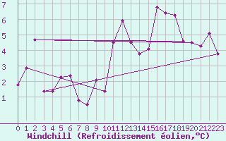 Courbe du refroidissement olien pour Toulon (83)