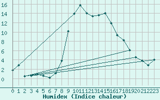 Courbe de l'humidex pour Andermatt