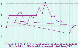 Courbe du refroidissement olien pour Auxerre-Perrigny (89)