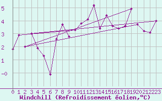 Courbe du refroidissement olien pour Bischofszell