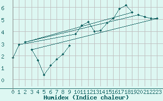 Courbe de l'humidex pour La Chapelle-Aubareil (24)