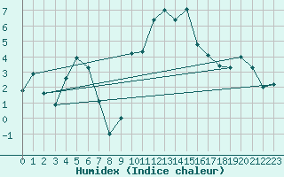 Courbe de l'humidex pour Nmes - Garons (30)