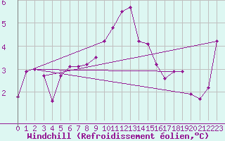 Courbe du refroidissement olien pour Krangede