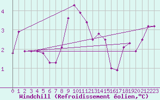 Courbe du refroidissement olien pour Wielun