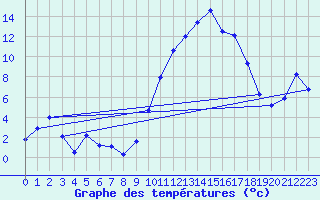Courbe de tempratures pour Calais / Marck (62)
