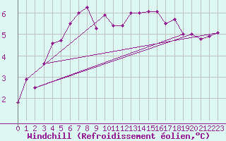 Courbe du refroidissement olien pour Roissy (95)