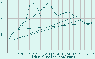 Courbe de l'humidex pour Vogel