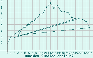 Courbe de l'humidex pour Mosen