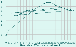 Courbe de l'humidex pour Dole-Tavaux (39)