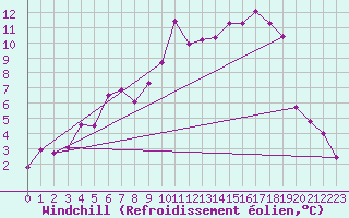Courbe du refroidissement olien pour Arvidsjaur