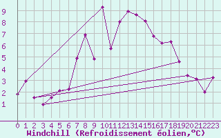 Courbe du refroidissement olien pour Zermatt