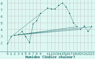 Courbe de l'humidex pour La Fretaz (Sw)