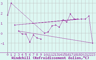 Courbe du refroidissement olien pour Leba