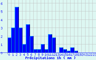 Diagramme des prcipitations pour Blars (46)