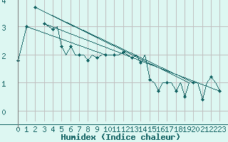 Courbe de l'humidex pour Sandnessjoen / Stokka