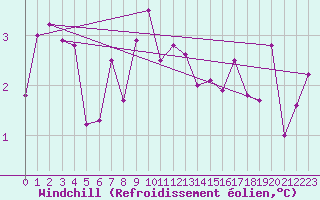 Courbe du refroidissement olien pour St Athan Royal Air Force Base