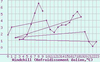Courbe du refroidissement olien pour Gand (Be)