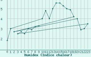 Courbe de l'humidex pour Rouen (76)