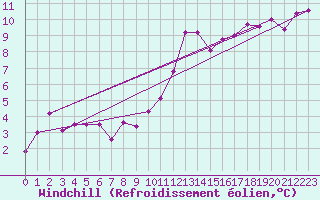 Courbe du refroidissement olien pour Le Mans (72)