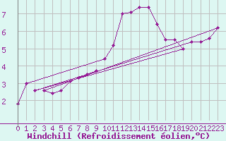 Courbe du refroidissement olien pour Chasseral (Sw)