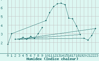 Courbe de l'humidex pour Manston (UK)