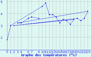 Courbe de tempratures pour Hveravellir