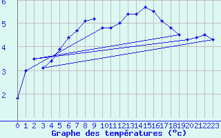 Courbe de tempratures pour Angers-Marc (49)