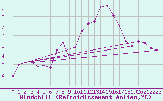 Courbe du refroidissement olien pour Simplon-Dorf