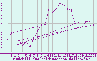 Courbe du refroidissement olien pour La Molina
