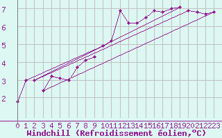 Courbe du refroidissement olien pour Lorient (56)