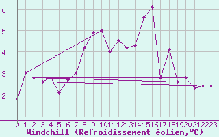 Courbe du refroidissement olien pour Ouessant (29)