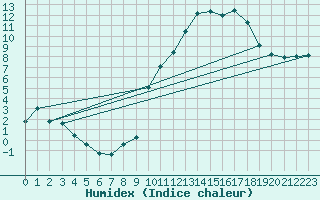 Courbe de l'humidex pour Montauban (82)