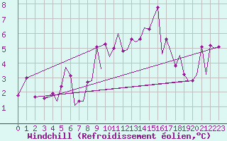 Courbe du refroidissement olien pour Pamplona (Esp)