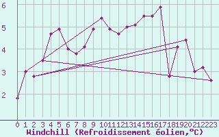 Courbe du refroidissement olien pour Saint-Romain-de-Colbosc (76)
