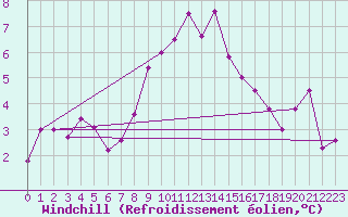 Courbe du refroidissement olien pour La Comella (And)