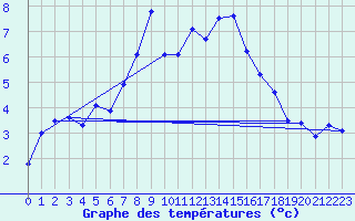 Courbe de tempratures pour Warth