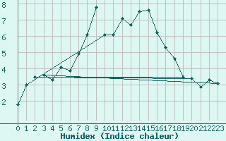 Courbe de l'humidex pour Warth