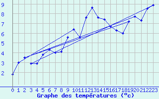 Courbe de tempratures pour Grenoble/St-Etienne-St-Geoirs (38)