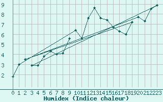 Courbe de l'humidex pour Grenoble/St-Etienne-St-Geoirs (38)