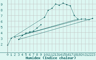 Courbe de l'humidex pour Frignicourt (51)