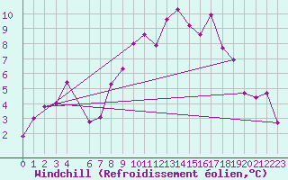 Courbe du refroidissement olien pour Belorado