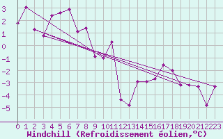 Courbe du refroidissement olien pour Alfeld