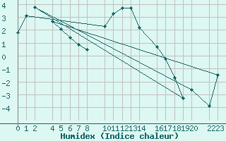 Courbe de l'humidex pour Bielsa