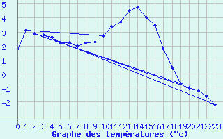 Courbe de tempratures pour Le Pertuis (43)