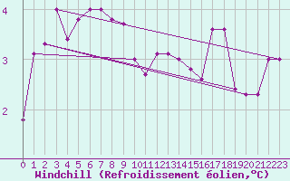 Courbe du refroidissement olien pour Aix-la-Chapelle (All)