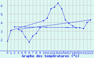 Courbe de tempratures pour Cardinham