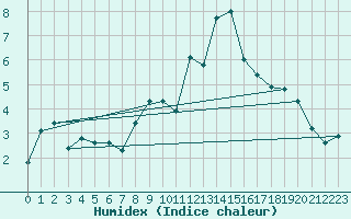 Courbe de l'humidex pour Grimentz (Sw)