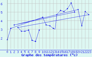 Courbe de tempratures pour Akurnes