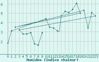 Courbe de l'humidex pour Akurnes