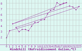 Courbe du refroidissement olien pour Saint-Igneuc (22)